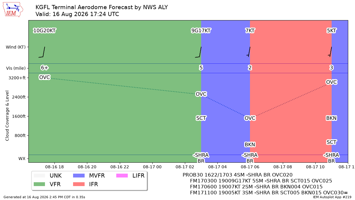 TAF Visualization for KGFL