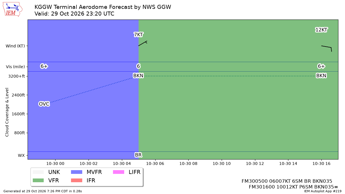 TAF Visualization for KGGW