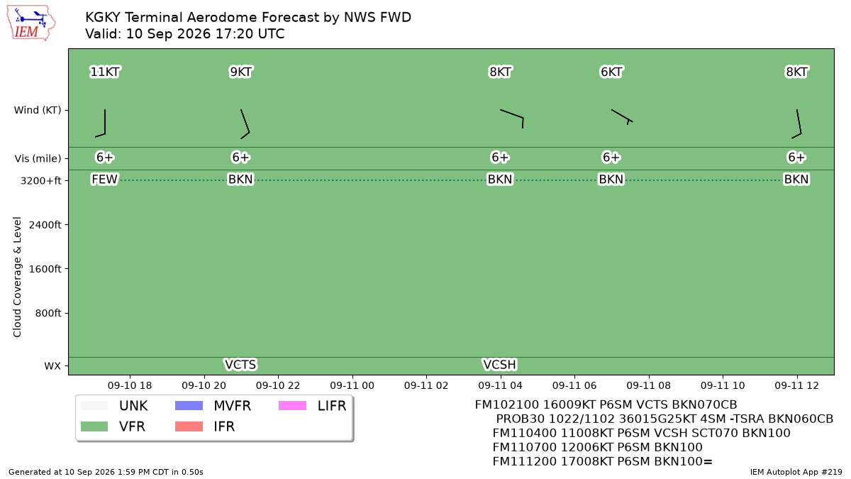 TAF Visualization for KGKY