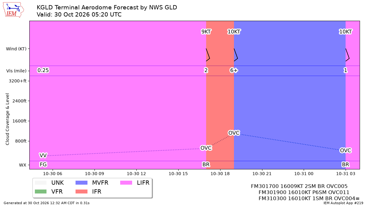 TAF Visualization for KGLD
