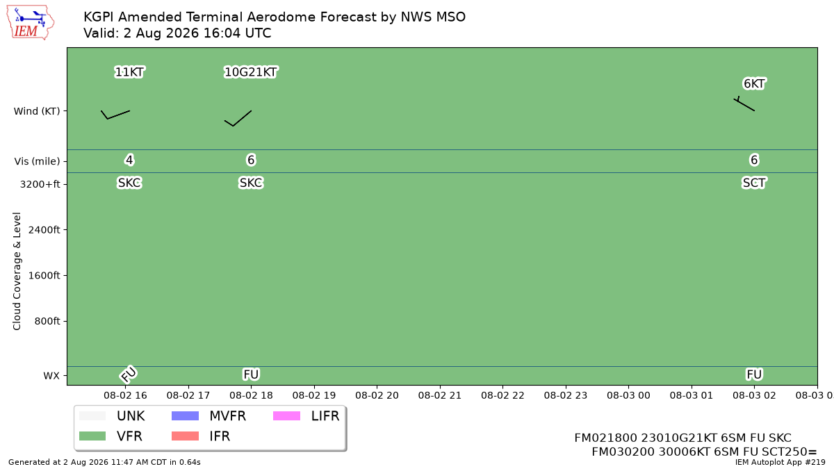 TAF Visualization for KGPI
