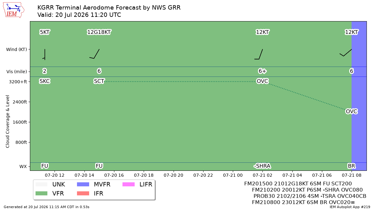 TAF Visualization for KGRR