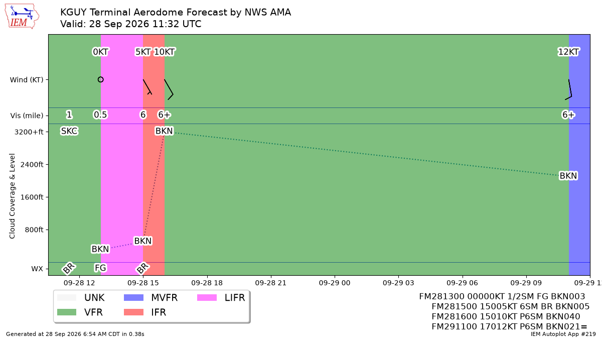 TAF Visualization for KGUY