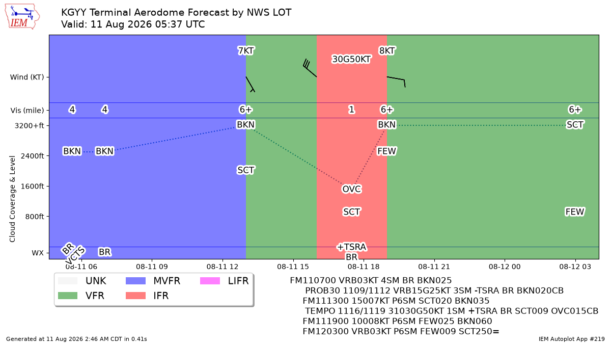 TAF Visualization for KGYY