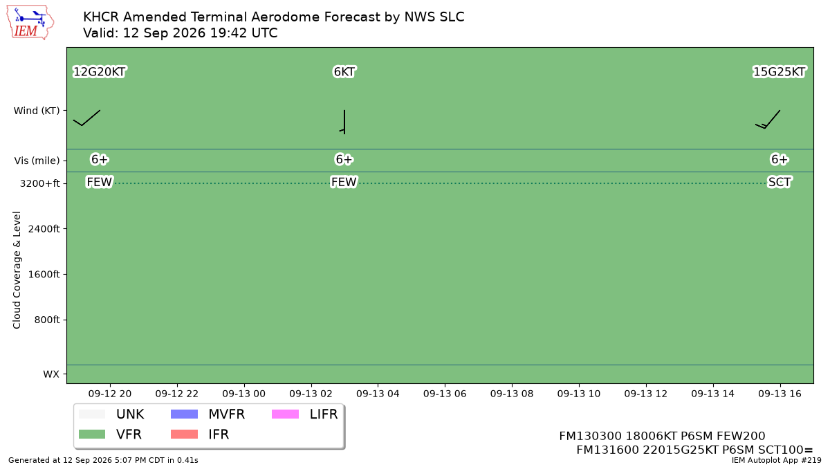TAF Visualization for KHCR
