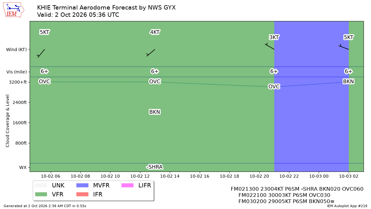 TAF Visualization for KHIE
