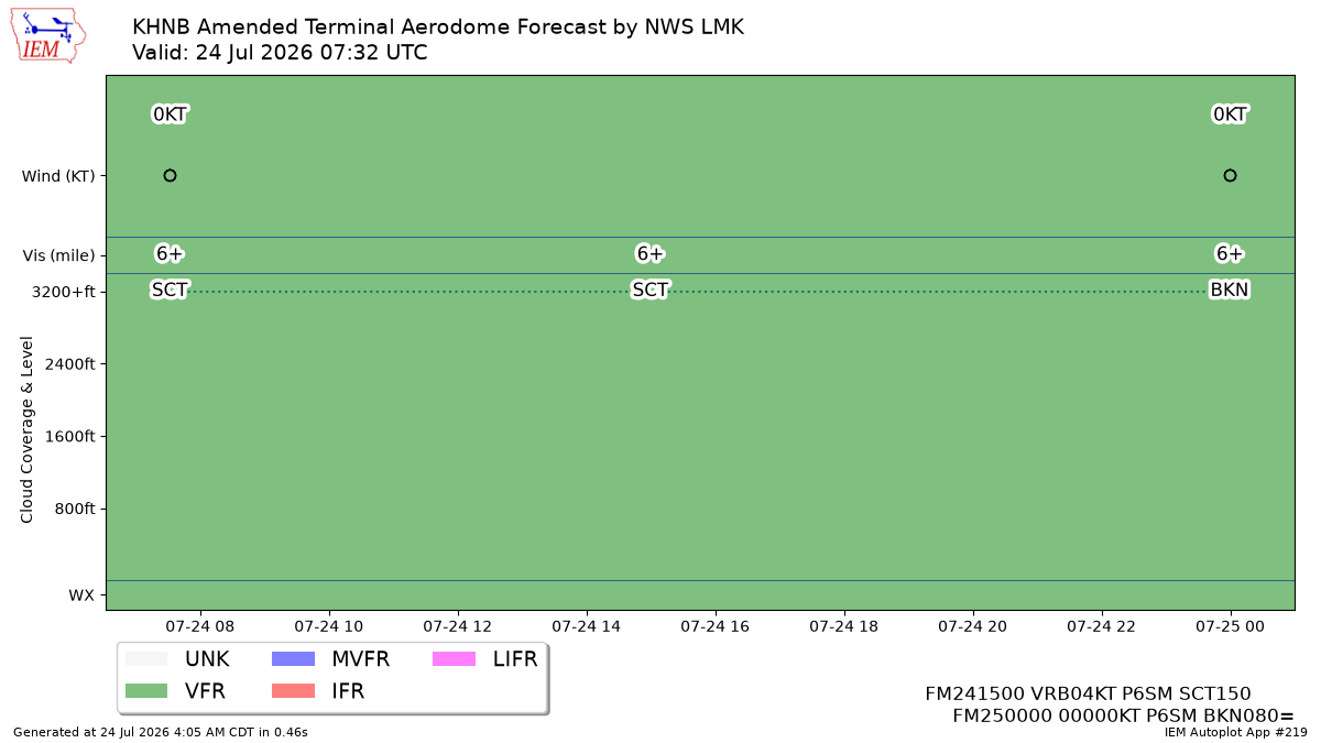 TAF Visualization for KHNB
