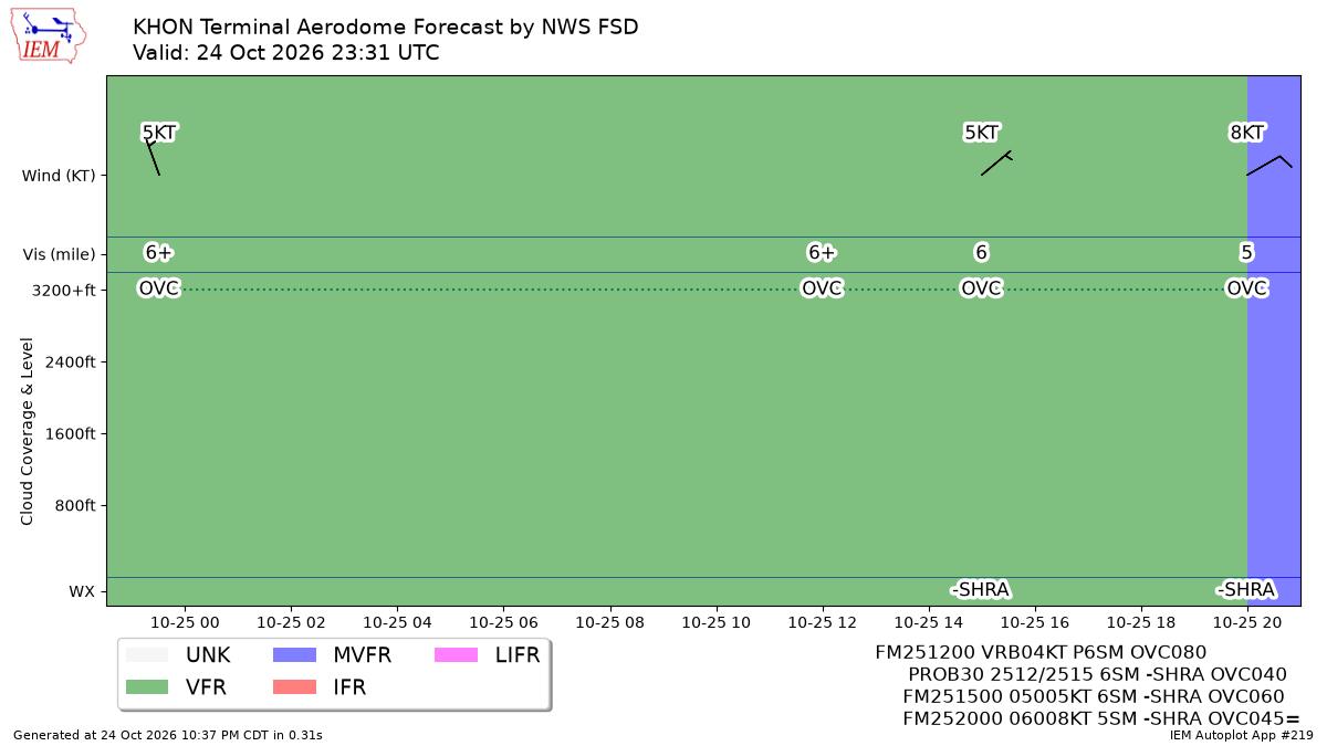 TAF Visualization for KHON