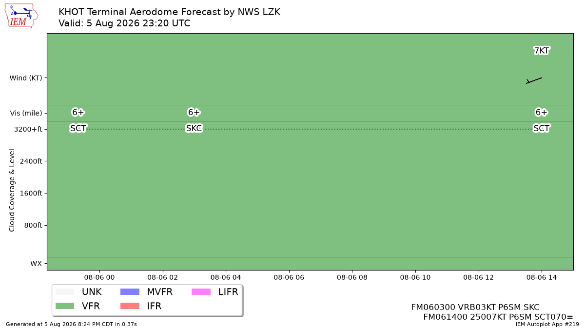 TAF Visualization for KHOT