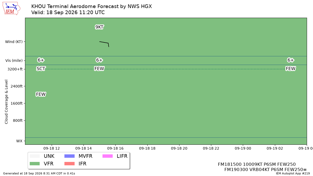 TAF Visualization for KHOU