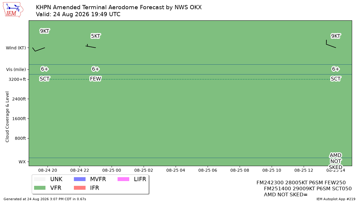 TAF Visualization for KHPN