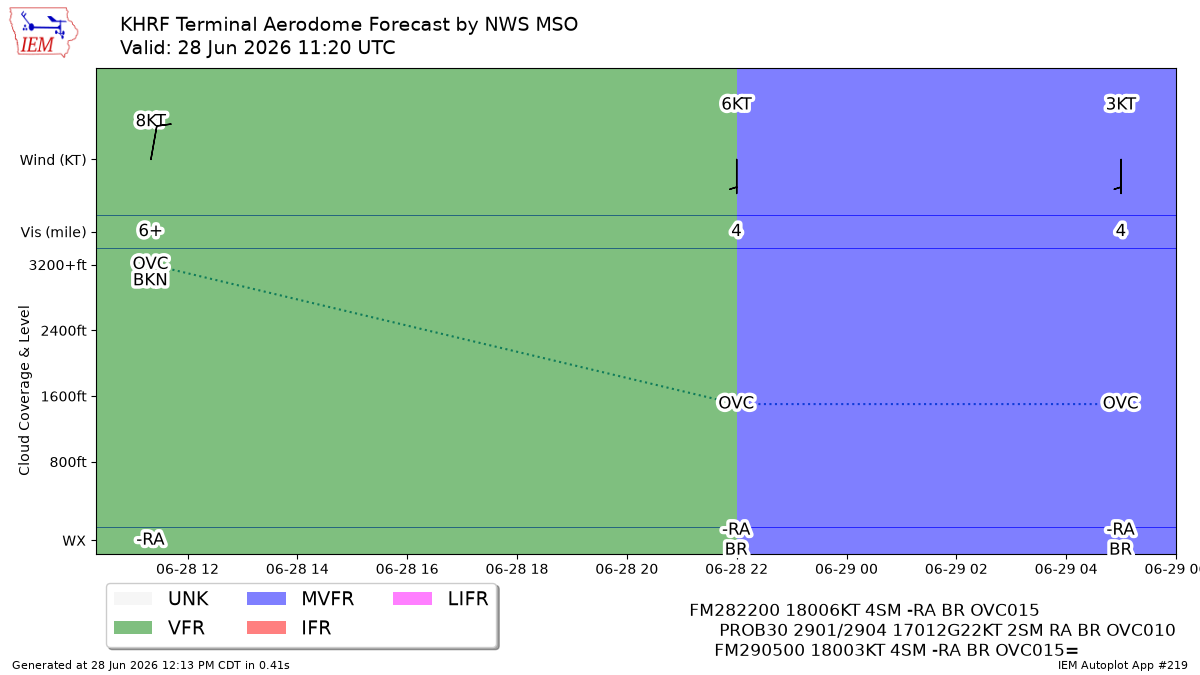 TAF Visualization for KHRF