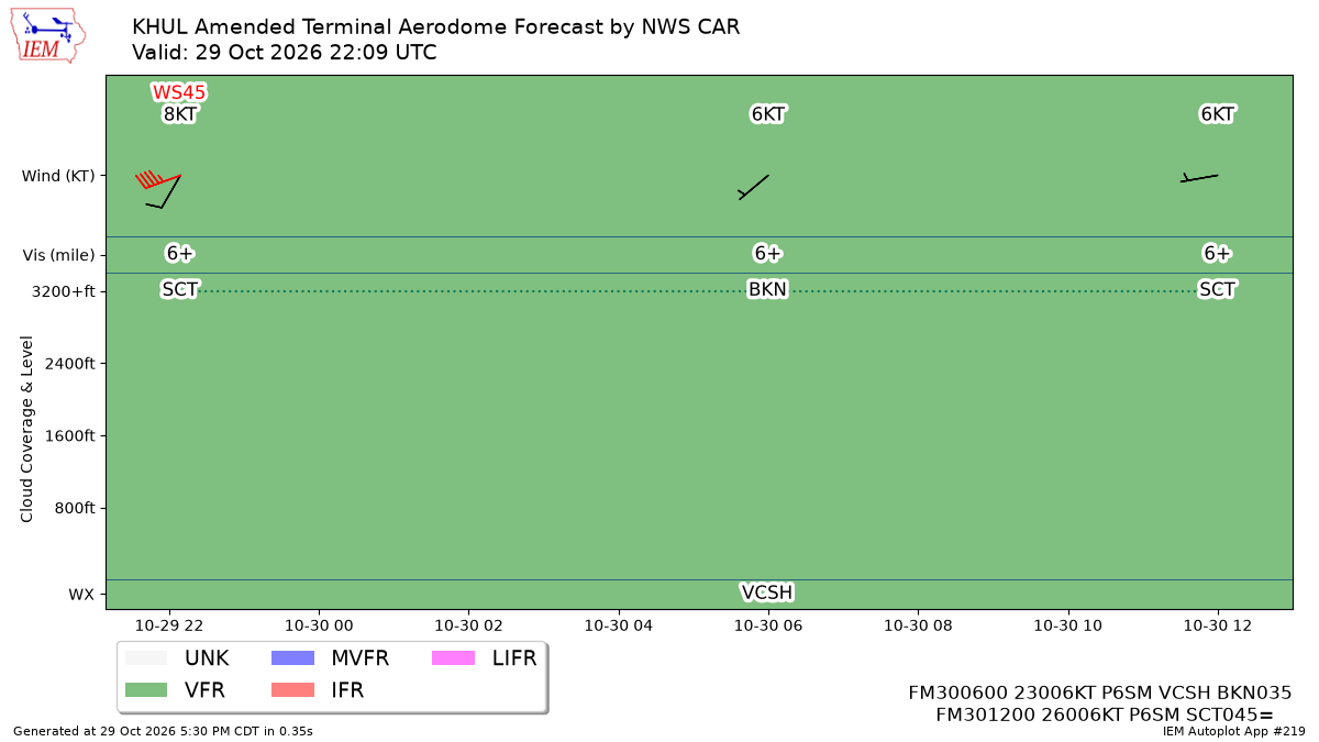 TAF Visualization for KHUL