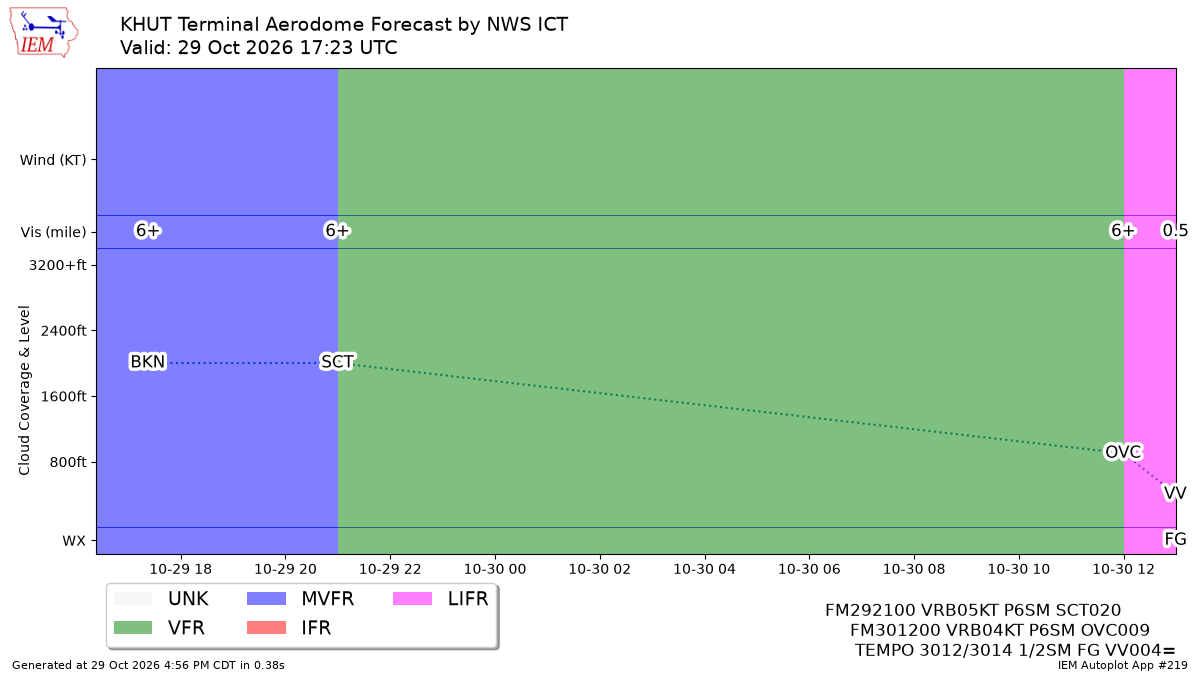 TAF Visualization for KHUT