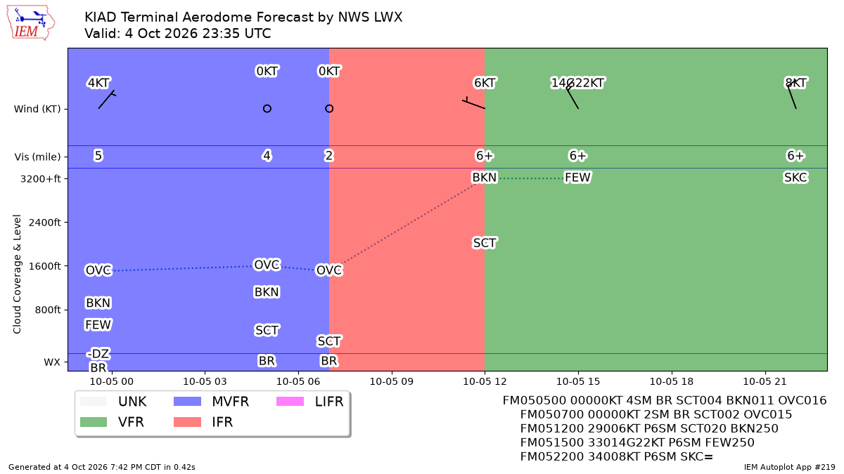 TAF Visualization for KIAD