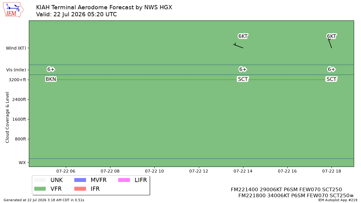 TAF Visualization for KIAH