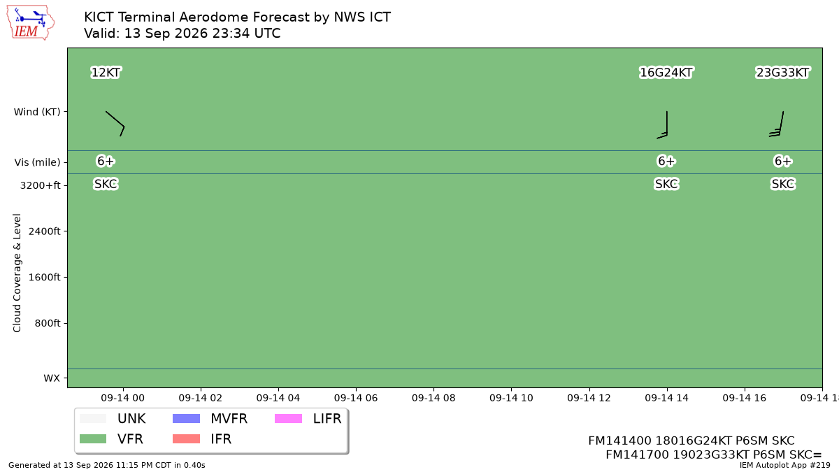 TAF Visualization for KICT