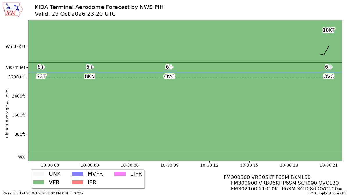 TAF Visualization for KIDA