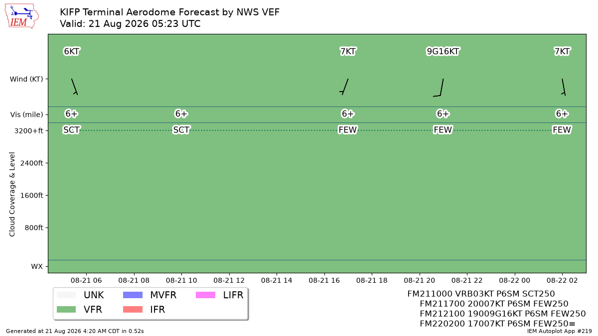 TAF Visualization for KIFP