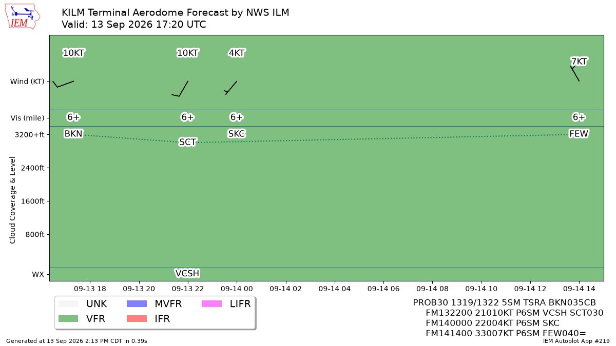 TAF Visualization for KILM