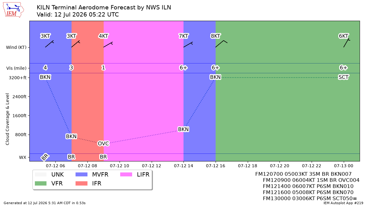 TAF Visualization for KILN