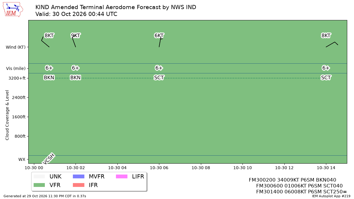 TAF Visualization for KIND