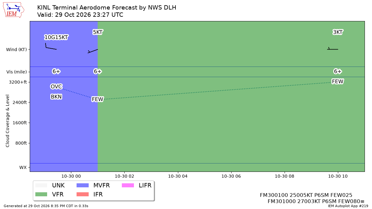 TAF Visualization for KINL