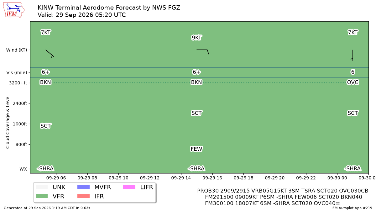 TAF Visualization for KINW