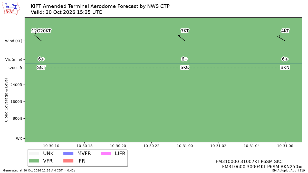 TAF Visualization for KIPT