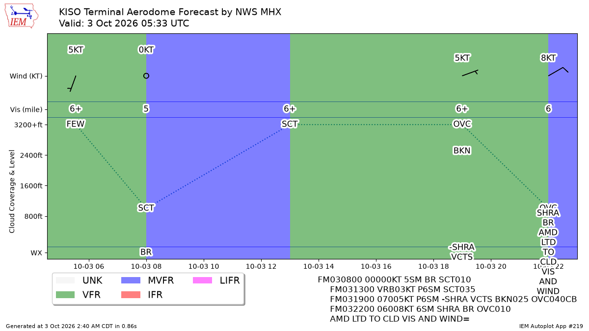 TAF Visualization for KISO