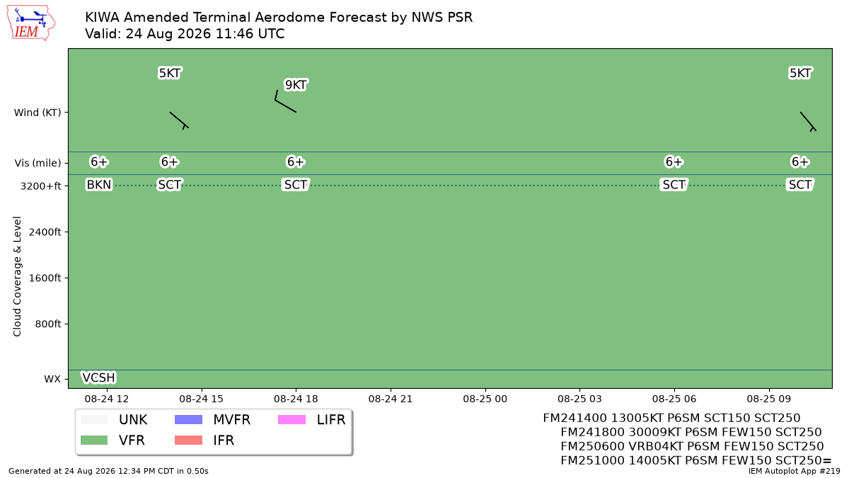 TAF Visualization for KIWA