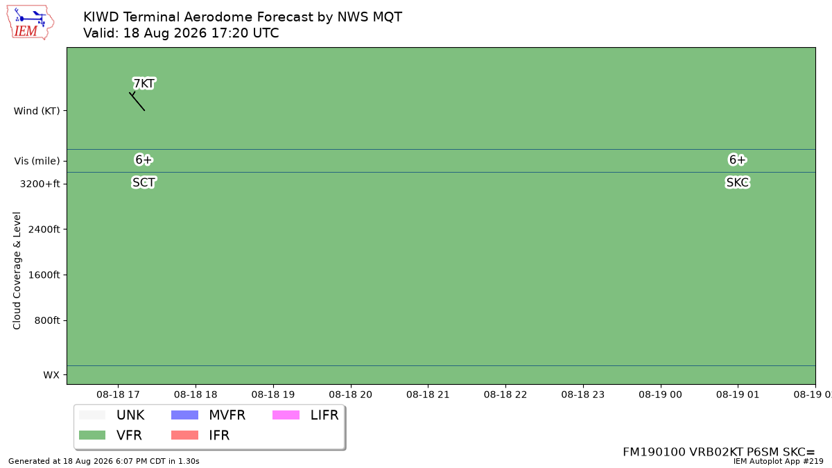 TAF Visualization for KIWD