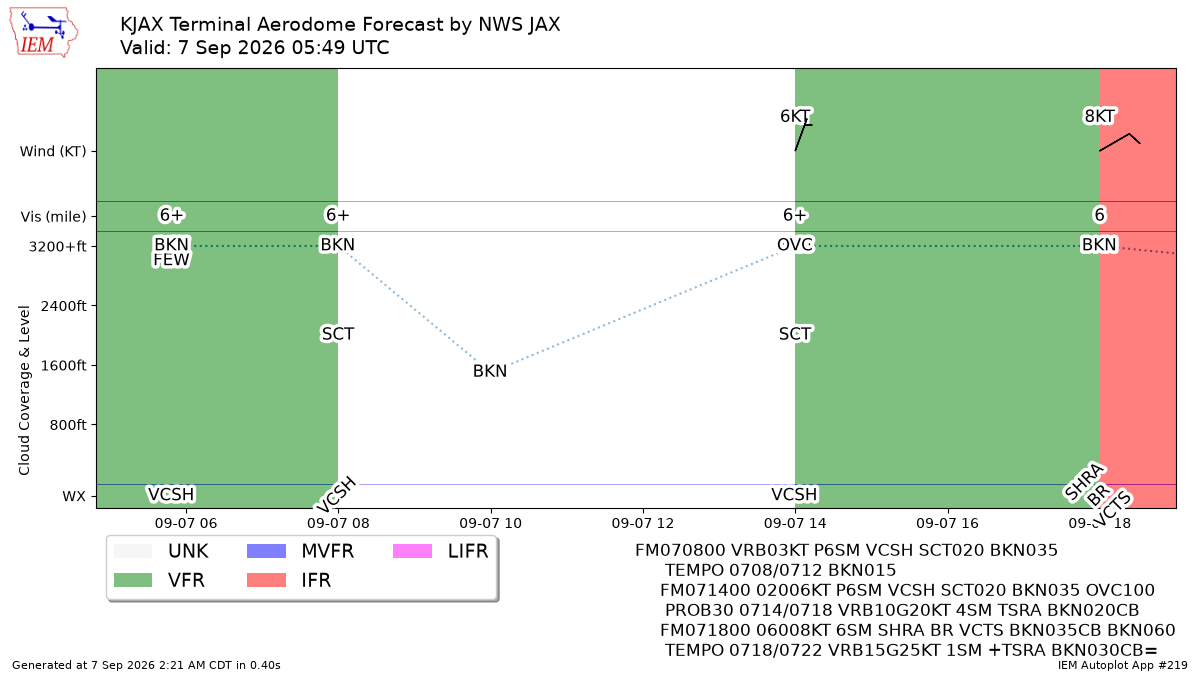 TAF Visualization for KJAX