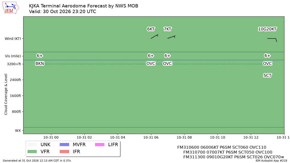 TAF Visualization for KJKA