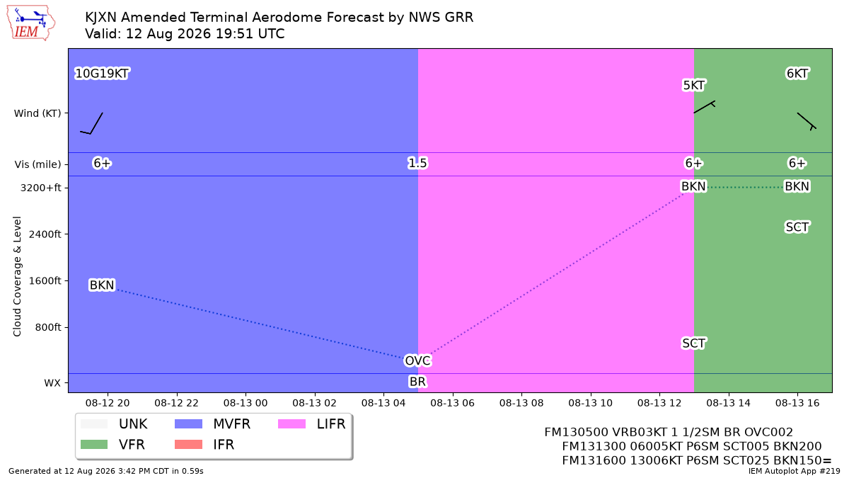 TAF Visualization for KJXN