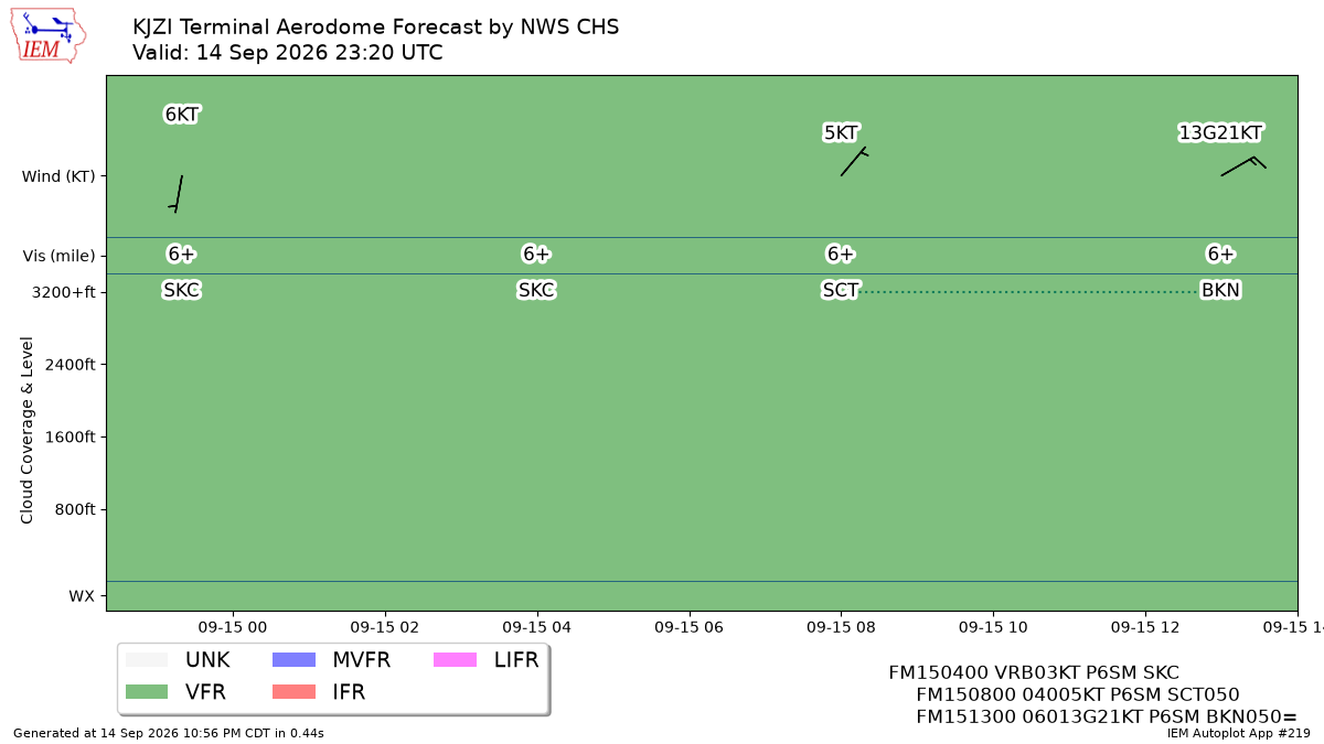 TAF Visualization for KJZI