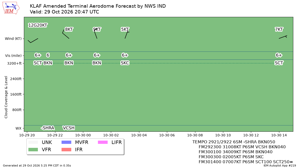 TAF Visualization for KLAF