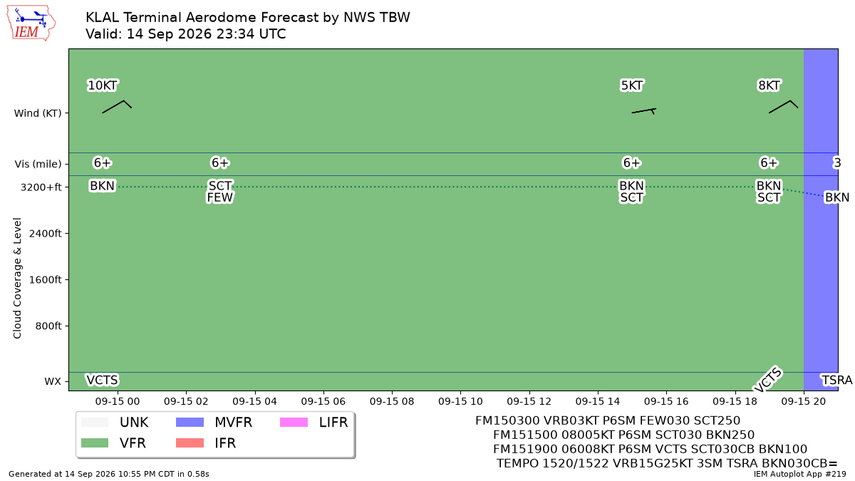 TAF Visualization for KLAL
