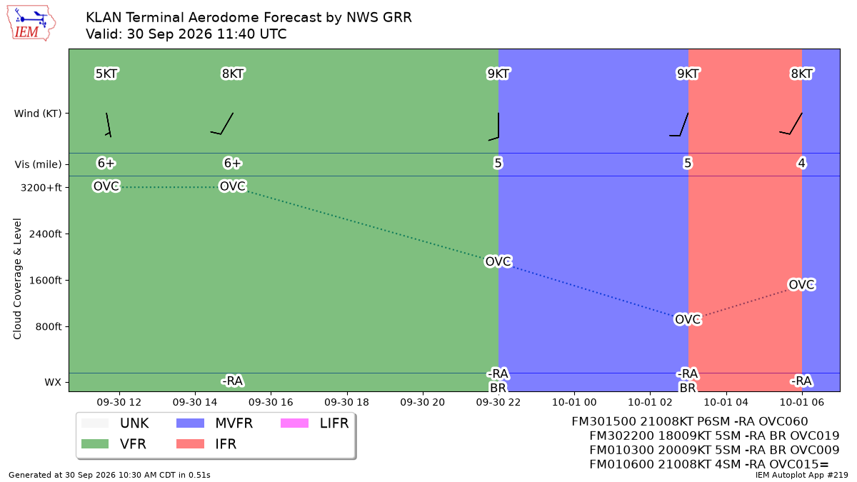 TAF Visualization for KLAN