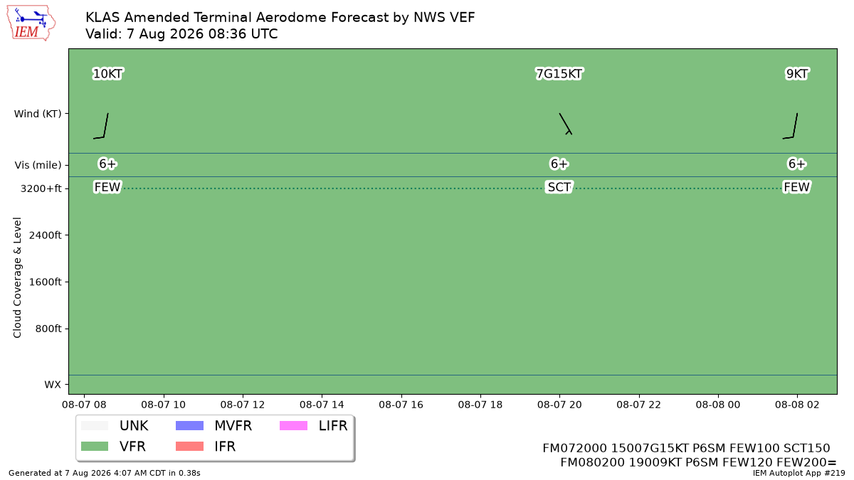 TAF Visualization for KLAS