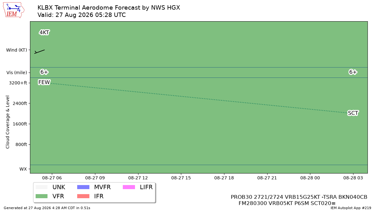 TAF Visualization for KLBX