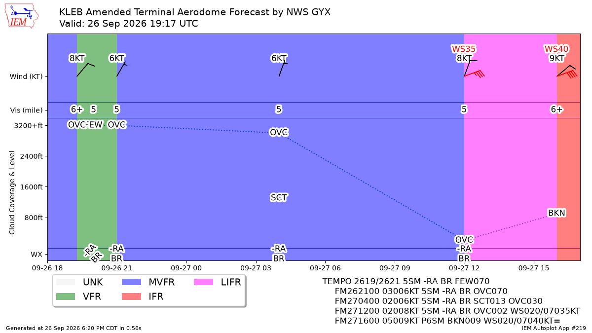 TAF Visualization for KLEB