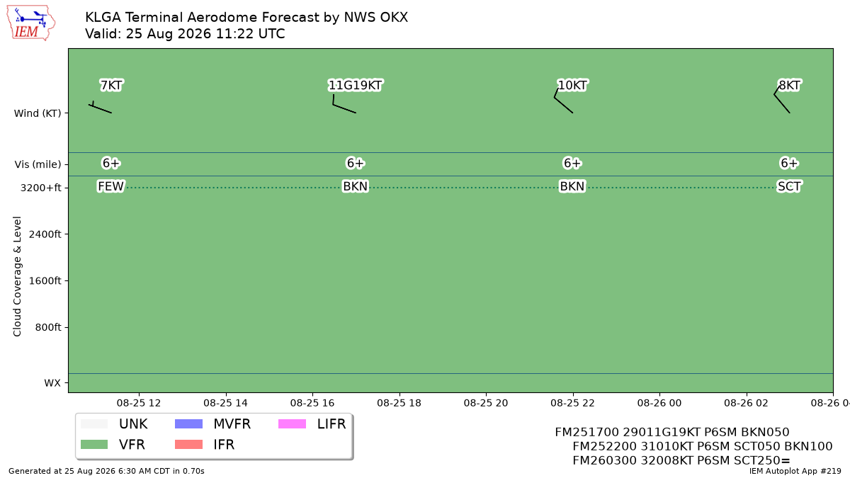 TAF Visualization for KLGA
