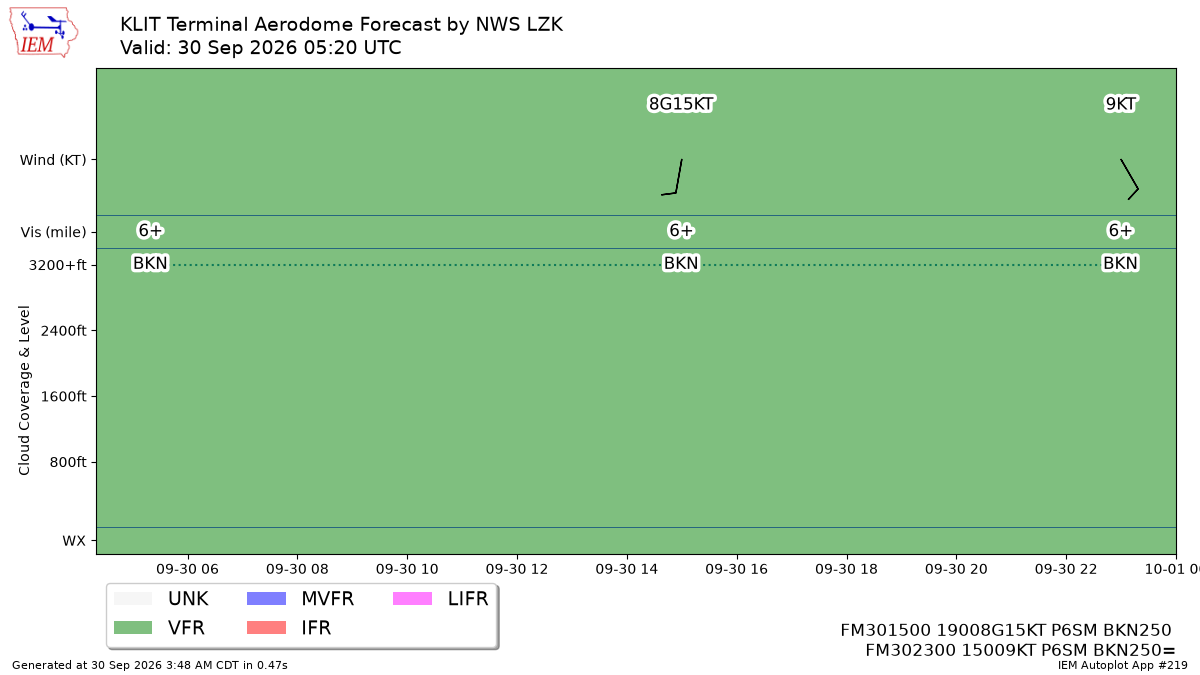 TAF Visualization for KLIT