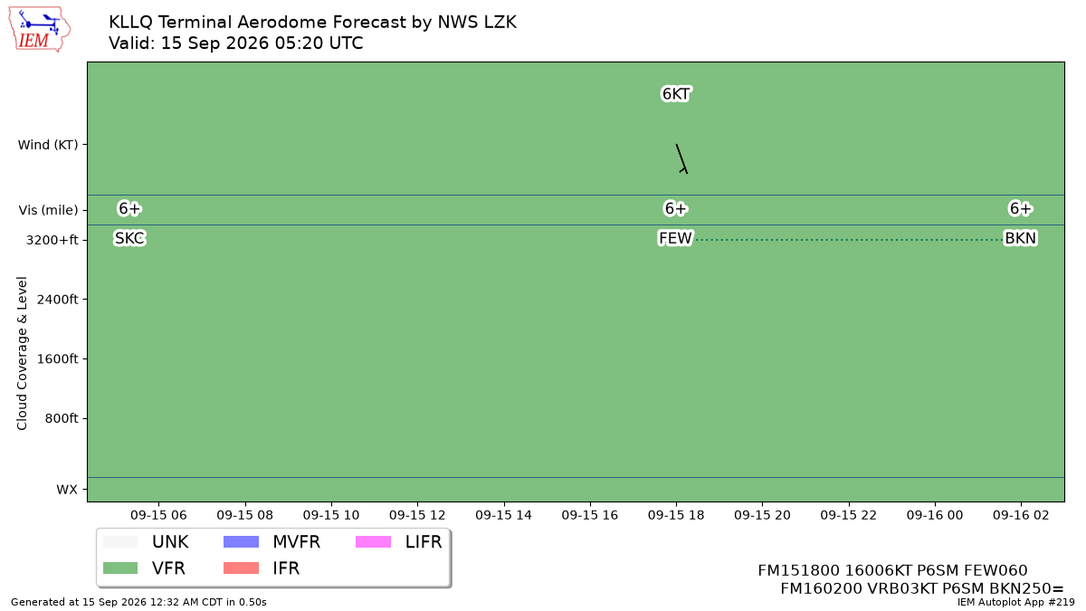 TAF Visualization for KLLQ
