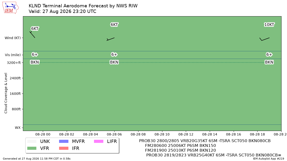 TAF Visualization for KLND