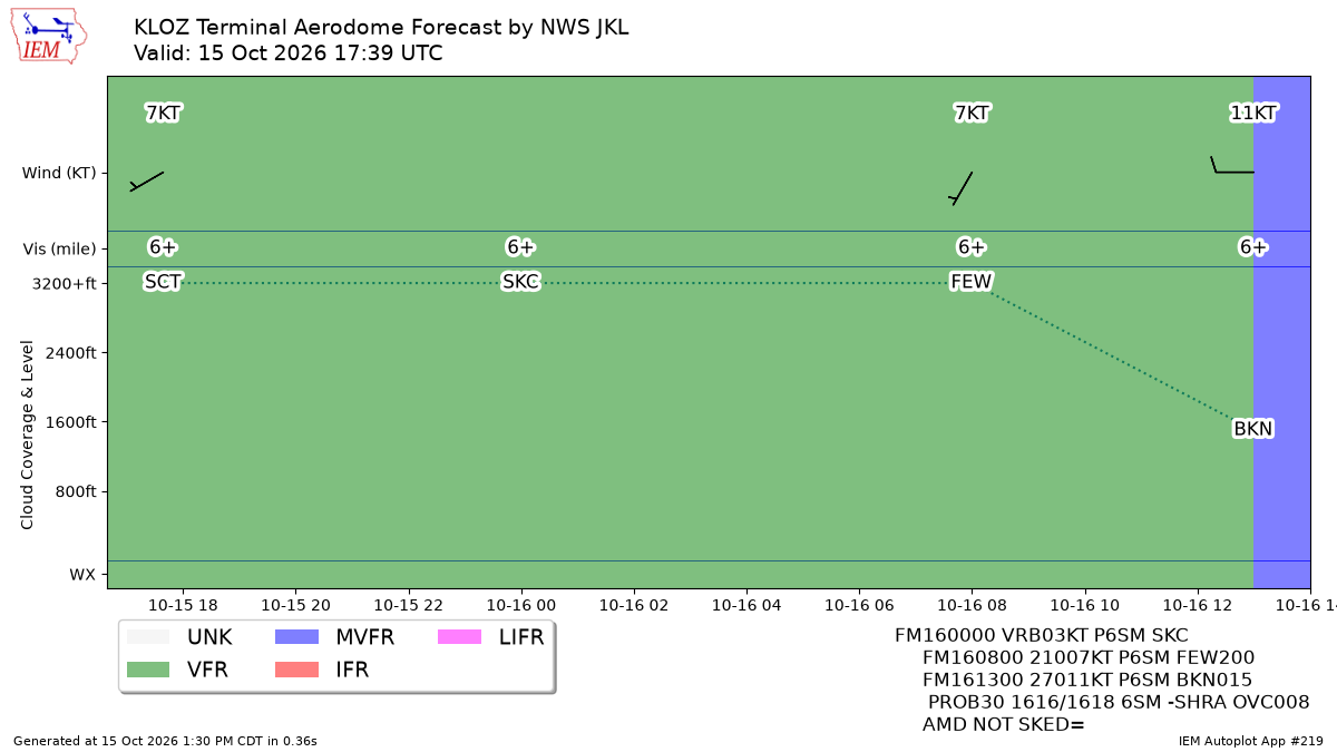 TAF Visualization for KLOZ
