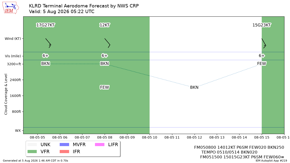 TAF Visualization for KLRD