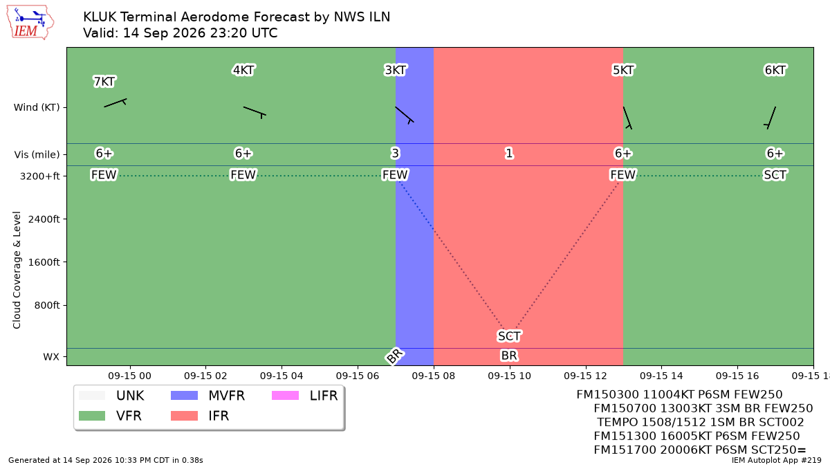 TAF Visualization for KLUK