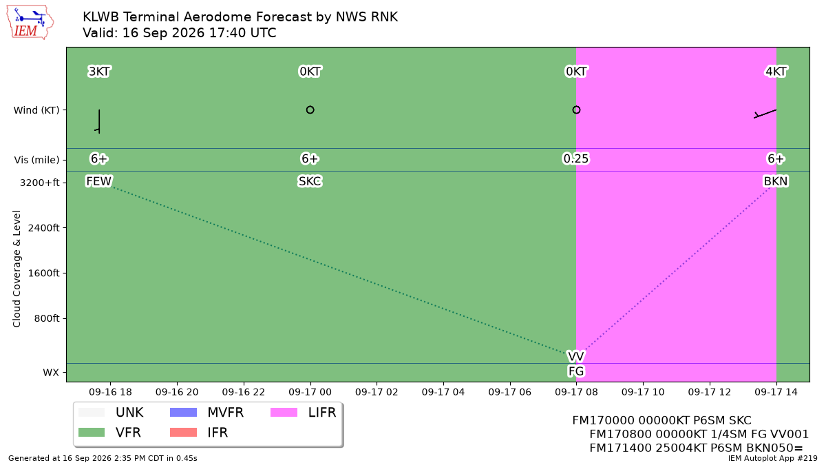 TAF Visualization for KLWB